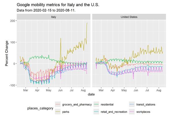Mobility patterns
